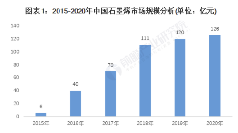 2021年中國石墨烯行業市場規模、競爭格局及發展趨勢分析 擴產成為行業趨勢 涂料在線,coatingol.com