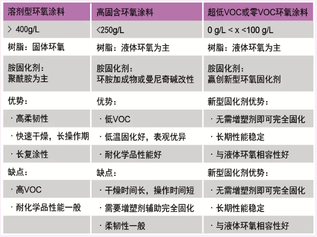 提供長效防護(hù)的超低排放環(huán)氧固化劑 涂料在線,coatingol.com