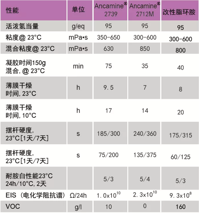 提供長效防護(hù)的超低排放環(huán)氧固化劑 涂料在線,coatingol.com