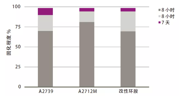 提供長效防護(hù)的超低排放環(huán)氧固化劑 涂料在線,coatingol.com