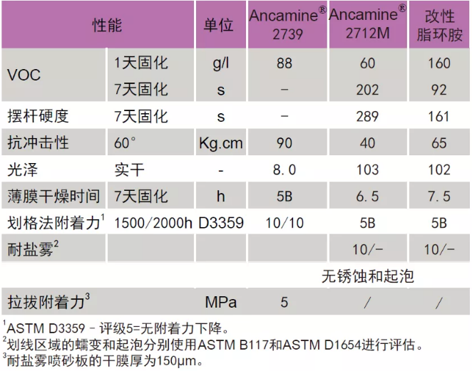 提供長效防護(hù)的超低排放環(huán)氧固化劑 涂料在線,coatingol.com