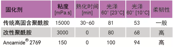 提供長效防護(hù)的超低排放環(huán)氧固化劑 涂料在線,coatingol.com