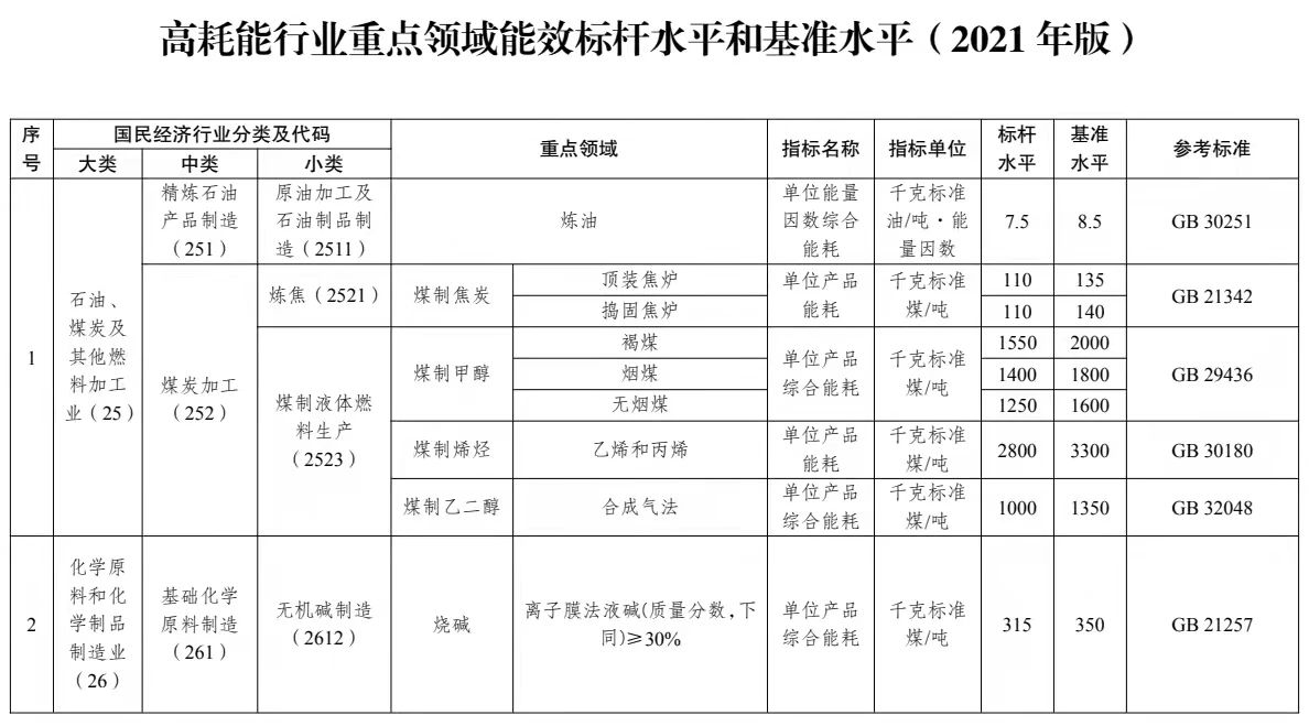 重磅！發改委等五部門發布《高耗能行業重點領域能效標桿水平和基準水平(2021版)》 涂料在線,coatingol.com