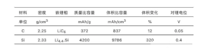 有哪些新能源產(chǎn)品已經(jīng)開(kāi)始應(yīng)用硅基負(fù)極材料？ 涂料在線,coatingol.com