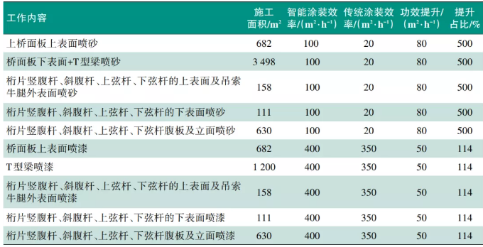 鋼橋梁智能涂裝生產(chǎn)線建設(shè)及應(yīng)用研究 涂料在線,coatingol.com