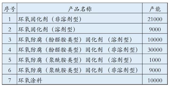 亨思特新建年產8萬噸環氧固化劑、1萬噸環氧涂料項目 涂料在線,coatingol.com