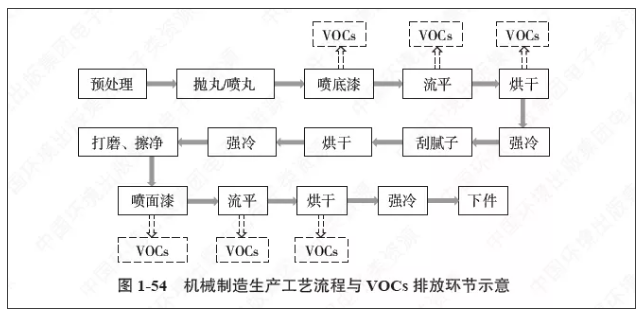 環(huán)保工業(yè)涂裝VOCs廢氣治理一體化全面解決方案解讀！ 涂料在線,coatingol.com