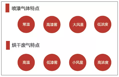 環(huán)保工業(yè)涂裝VOCs廢氣治理一體化全面解決方案解讀！ 涂料在線,coatingol.com