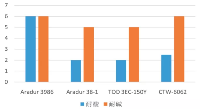 環保型高性能雙組分水性環氧漆研發! 涂料在線,coatingol.com