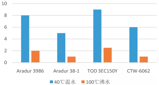 環保型高性能雙組分水性環氧漆研發! 涂料在線,coatingol.com