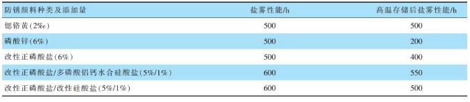 環保型高性能雙組分水性環氧漆研發! 涂料在線,coatingol.com
