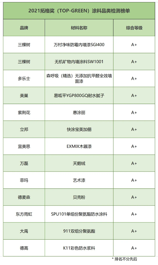 TOPGREEN公布：13款涂料產品達到最高環保A+等級! 涂料在線,coatingol.com