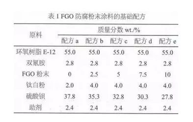 功能化氧化石墨烯在粉末涂料中的分散性及防腐性能的應用研究 涂料在線,coatingol.com