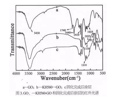功能化氧化石墨烯在粉末涂料中的分散性及防腐性能的應用研究 涂料在線,coatingol.com
