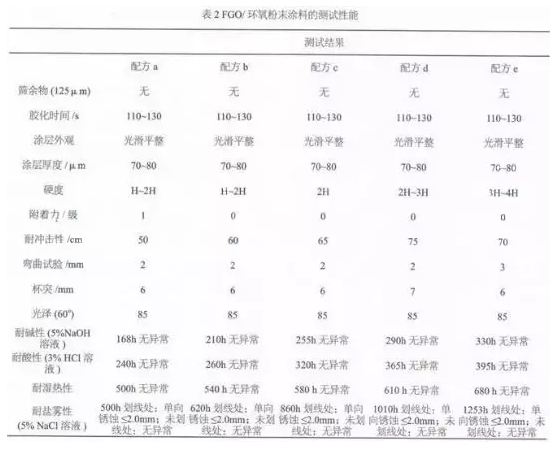 功能化氧化石墨烯在粉末涂料中的分散性及防腐性能的應用研究 涂料在線,coatingol.com