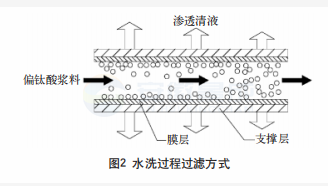 硫酸法鈦白粉水洗及水循環膜處理工藝 涂料在線,coatingol.com