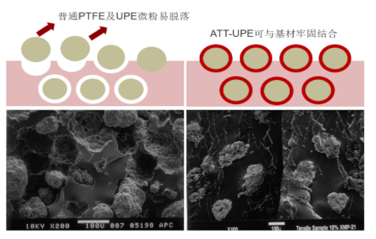 一種革命性工程塑料耐磨增韌助劑 —— ATT-UPE超高分子量聚乙烯復合母粒 涂料在線,coatingol.com