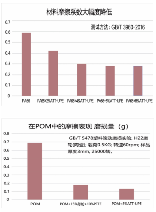 一種革命性工程塑料耐磨增韌助劑 —— ATT-UPE超高分子量聚乙烯復合母粒 涂料在線,coatingol.com