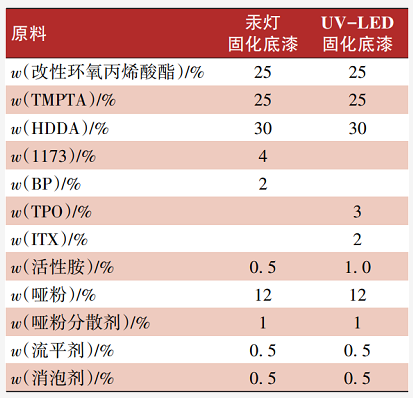 UV-LED固化石塑地板涂料的應用研究 涂料在線,coatingol.com