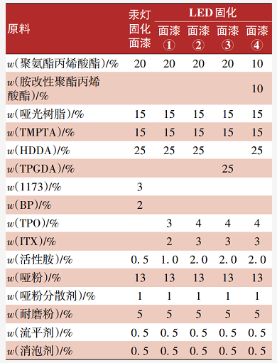 UV-LED固化石塑地板涂料的應用研究 涂料在線,coatingol.com
