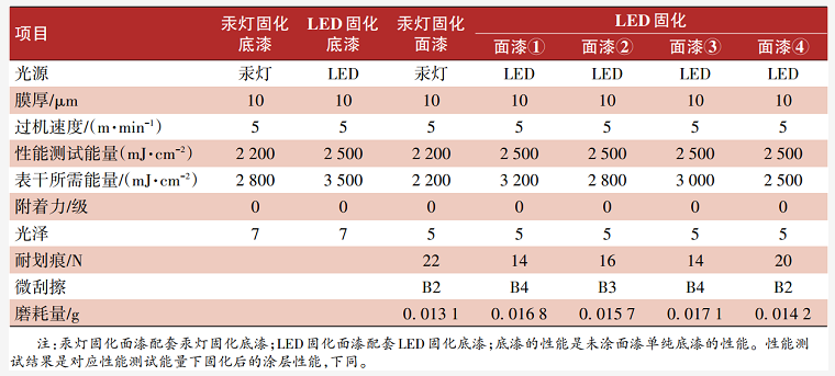 UV-LED固化石塑地板涂料的應用研究 涂料在線,coatingol.com