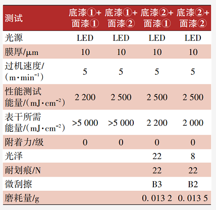 UV-LED固化石塑地板涂料的應用研究 涂料在線,coatingol.com
