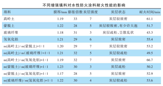 顏填料對水性膨脹型防火涂料性能的影響! 涂料在線,coatingol.com