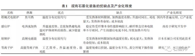 碳纖維石墨化技術(shù)研究進展 涂料在線,coatingol.com