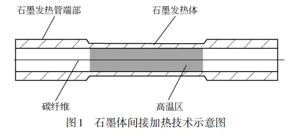 碳纖維石墨化技術(shù)研究進展 涂料在線,coatingol.com