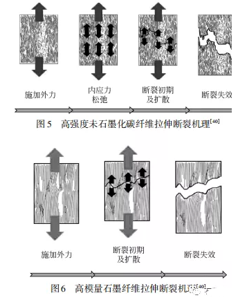 碳纖維石墨化技術(shù)研究進展 涂料在線,coatingol.com