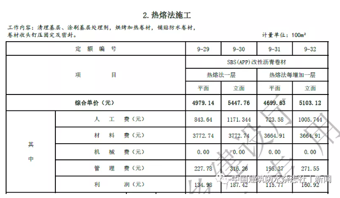卷材防水最高109.57元/㎡！涂料防水最高79.21元/㎡！海南修訂屋面及防水工程綜合定額 涂料在線,coatingol.com