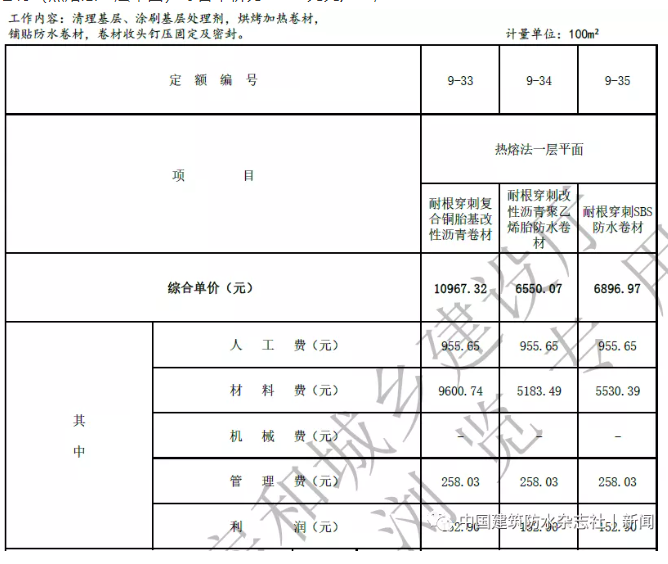 卷材防水最高109.57元/㎡！涂料防水最高79.21元/㎡！海南修訂屋面及防水工程綜合定額 涂料在線,coatingol.com