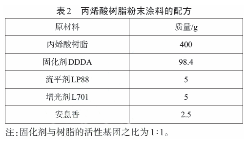 丙烯酸絕緣粉末涂料的制備及表征 涂料在線,coatingol.com