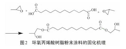 丙烯酸絕緣粉末涂料的制備及表征 涂料在線,coatingol.com