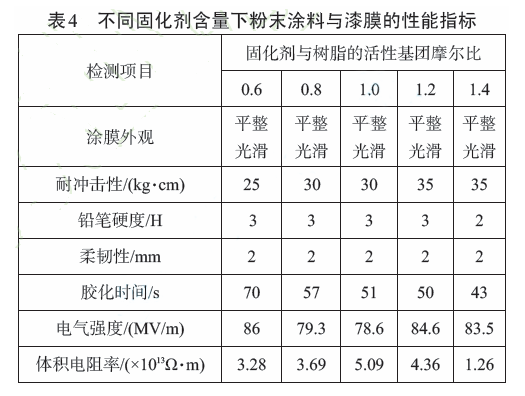 丙烯酸絕緣粉末涂料的制備及表征 涂料在線,coatingol.com
