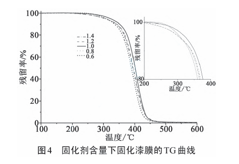 丙烯酸絕緣粉末涂料的制備及表征 涂料在線,coatingol.com