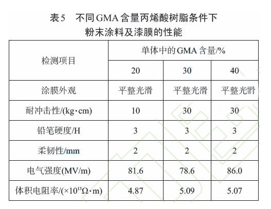丙烯酸絕緣粉末涂料的制備及表征 涂料在線,coatingol.com