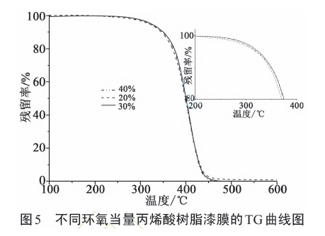 丙烯酸絕緣粉末涂料的制備及表征 涂料在線,coatingol.com