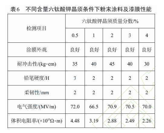 丙烯酸絕緣粉末涂料的制備及表征 涂料在線,coatingol.com