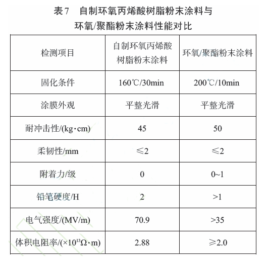 丙烯酸絕緣粉末涂料的制備及表征 涂料在線,coatingol.com