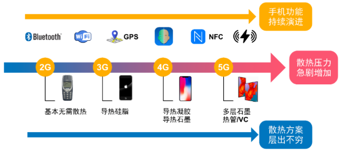 5G時代熱管理材料新趨勢 涂料在線,coatingol.com