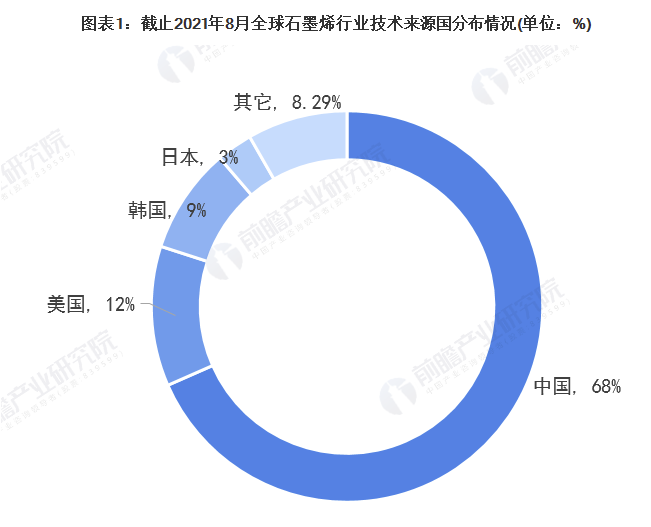 收藏！2021年全球石墨烯技術市場競爭格局分析 中國專利申請數量遙遙領先 涂料在線,coatingol.com