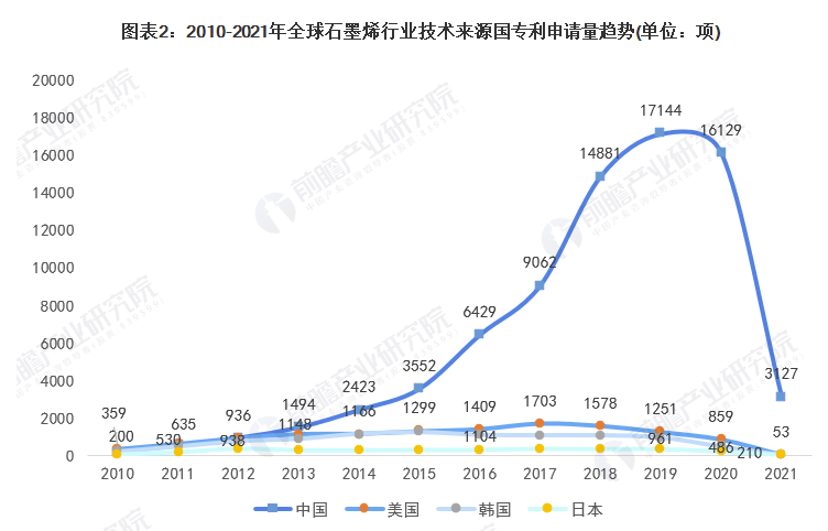 收藏！2021年全球石墨烯技術市場競爭格局分析 中國專利申請數量遙遙領先 涂料在線,coatingol.com