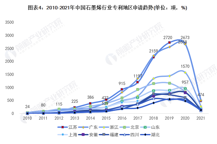 收藏！2021年全球石墨烯技術市場競爭格局分析 中國專利申請數量遙遙領先 涂料在線,coatingol.com