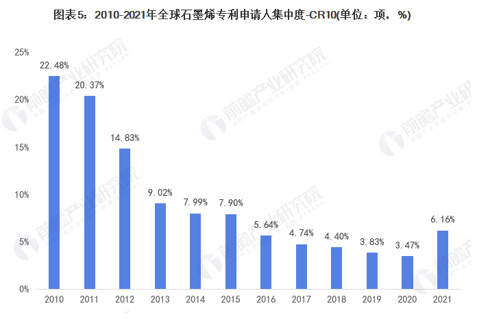 收藏！2021年全球石墨烯技術市場競爭格局分析 中國專利申請數量遙遙領先 涂料在線,coatingol.com