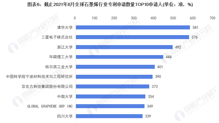 收藏！2021年全球石墨烯技術市場競爭格局分析 中國專利申請數量遙遙領先 涂料在線,coatingol.com