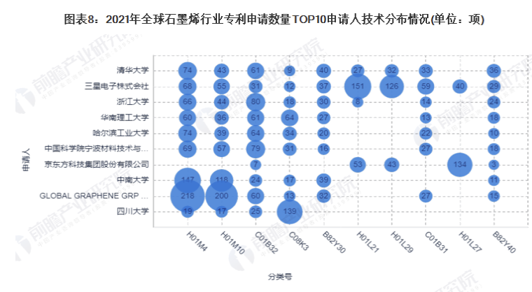 收藏！2021年全球石墨烯技術市場競爭格局分析 中國專利申請數量遙遙領先 涂料在線,coatingol.com