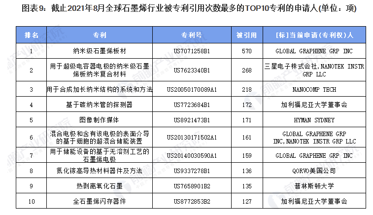 收藏！2021年全球石墨烯技術市場競爭格局分析 中國專利申請數量遙遙領先 涂料在線,coatingol.com