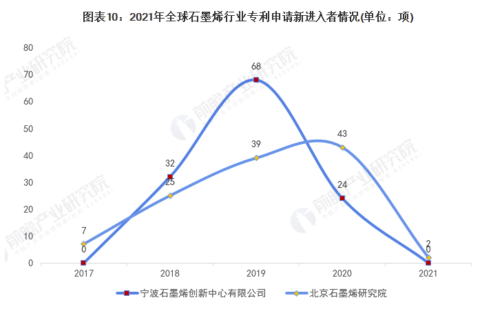 收藏！2021年全球石墨烯技術市場競爭格局分析 中國專利申請數量遙遙領先 涂料在線,coatingol.com