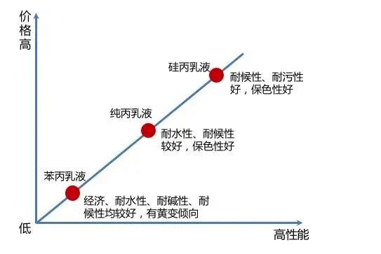 建筑外墻常用涂料產品都具備怎樣的優勢和效果？ 涂料在線,coatingol.com